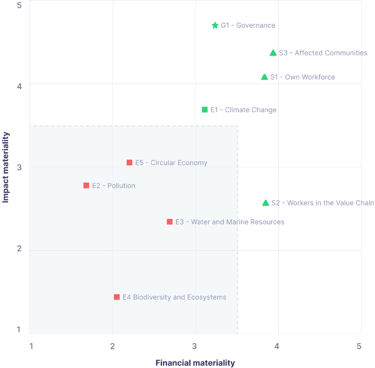 Materiality matrix as shown in the DMA report