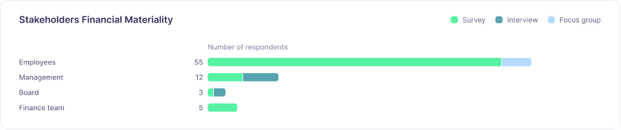 Stakeholder data section in the DMA report