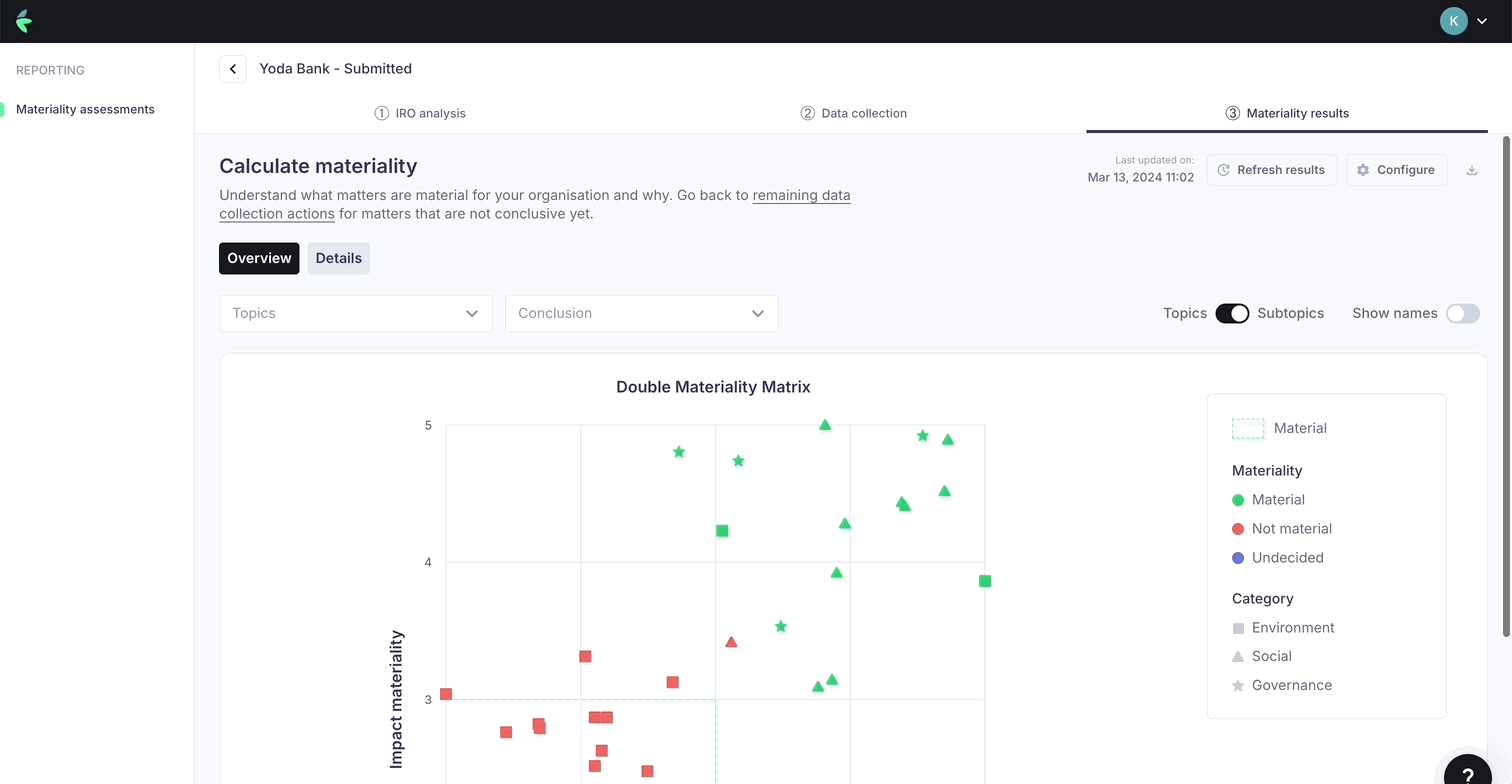 The review results funnel, filtering IROs by materiality status