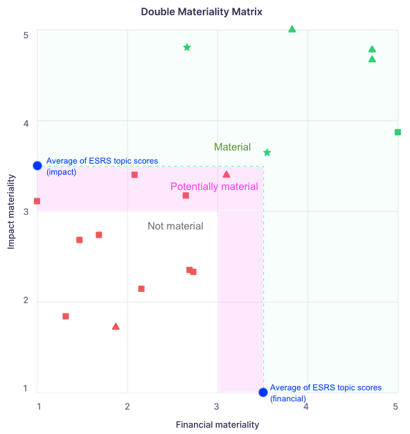 Materiality matrix with undecided topics highlighted
