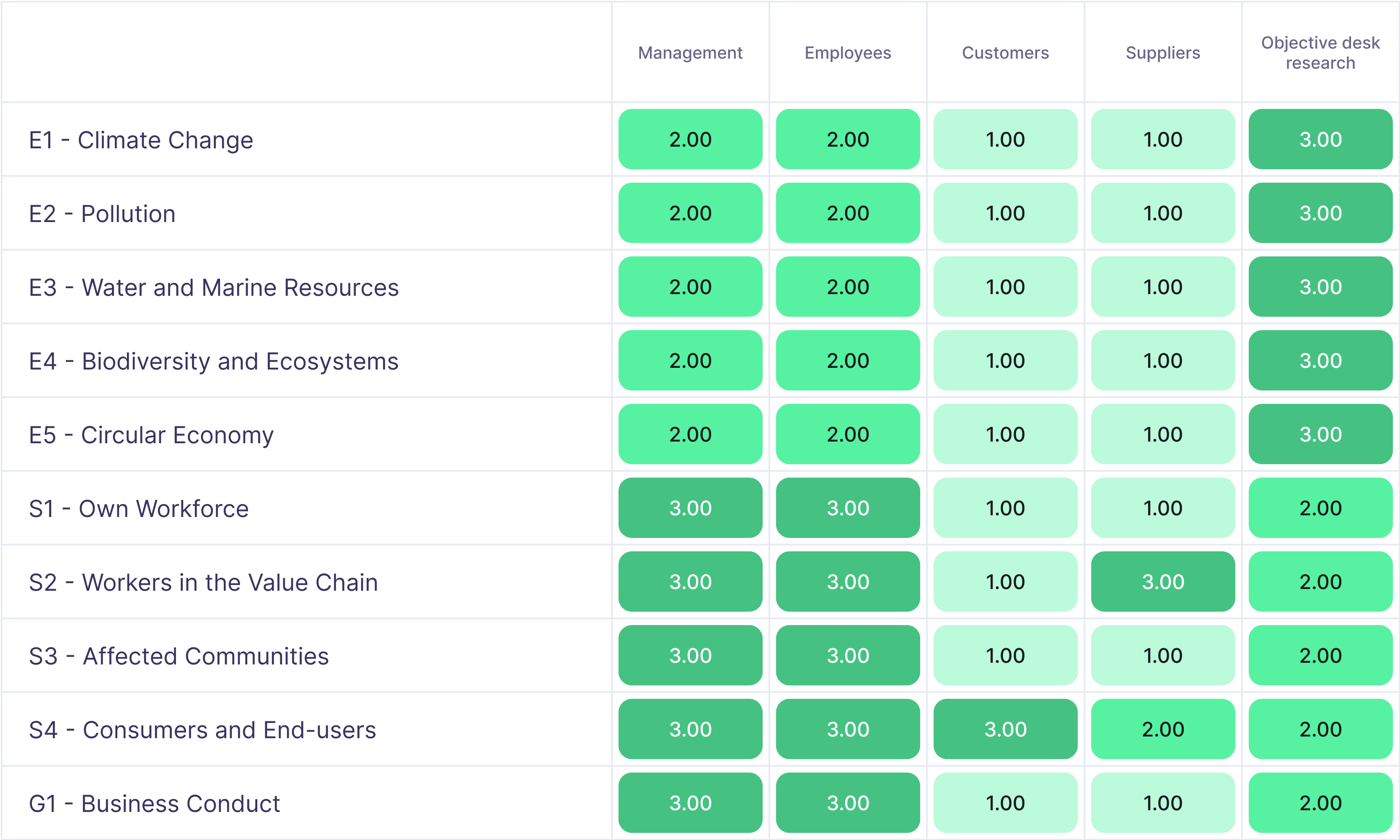 Stakeholder weights